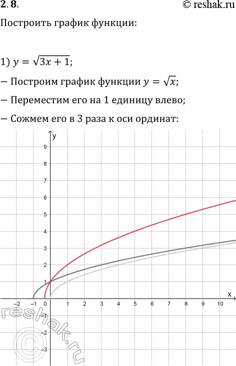 Изображение Упр.2.8 ГДЗ Мерзляк 10 класс Базовый уровень